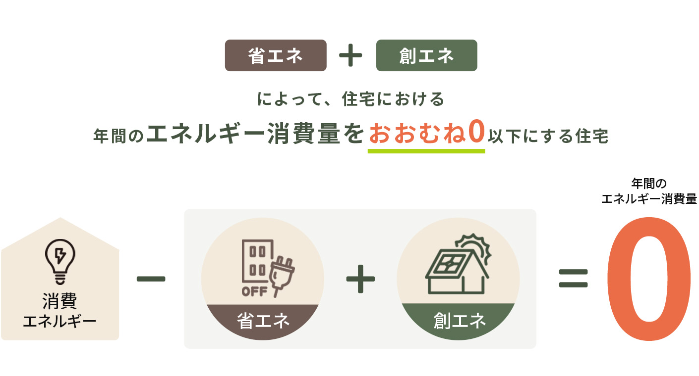 ZEHの定義を解説する画像